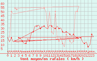 Courbe de la force du vent pour Wien / Schwechat-Flughafen