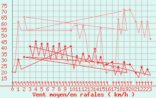 Courbe de la force du vent pour Belfast / Aldergrove Airport