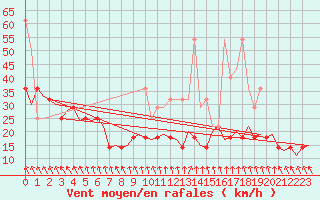Courbe de la force du vent pour Duesseldorf