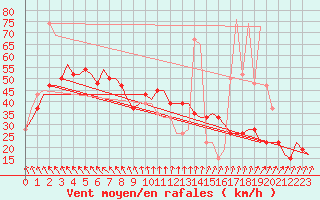 Courbe de la force du vent pour Keflavikurflugvollur