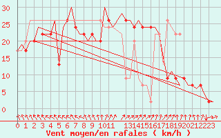 Courbe de la force du vent pour Sumburgh Cape