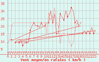 Courbe de la force du vent pour Brindisi