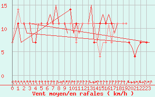Courbe de la force du vent pour Halli