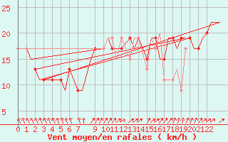 Courbe de la force du vent pour Djerba Mellita