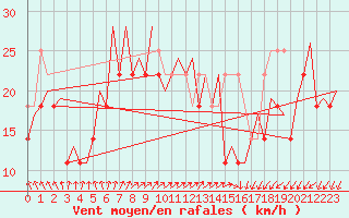 Courbe de la force du vent pour Platform P11-b Sea