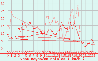 Courbe de la force du vent pour San Sebastian (Esp)