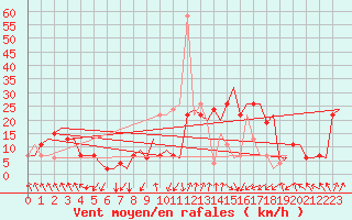 Courbe de la force du vent pour Palermo / Punta Raisi