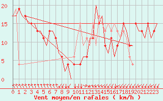 Courbe de la force du vent pour Gnes (It)