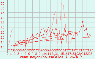 Courbe de la force du vent pour Wroclaw Ii