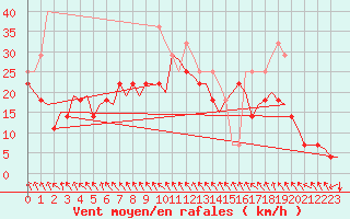 Courbe de la force du vent pour Alta Lufthavn