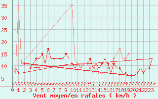 Courbe de la force du vent pour Tirstrup