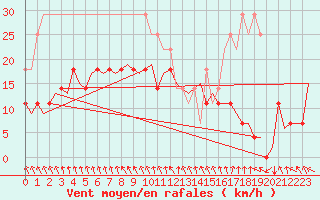 Courbe de la force du vent pour Joensuu