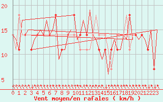 Courbe de la force du vent pour Salzburg-Flughafen