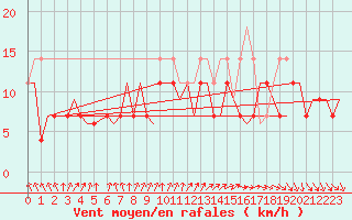 Courbe de la force du vent pour Satenas