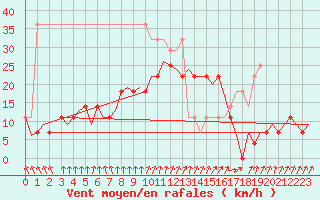 Courbe de la force du vent pour Oostende (Be)