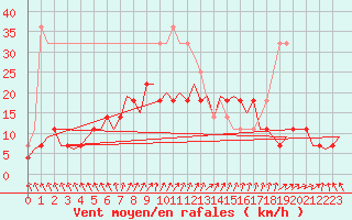 Courbe de la force du vent pour Halli