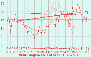 Courbe de la force du vent pour Platform Hoorn-a Sea