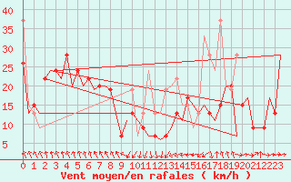 Courbe de la force du vent pour Heraklion Airport