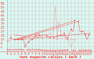 Courbe de la force du vent pour Djerba Mellita