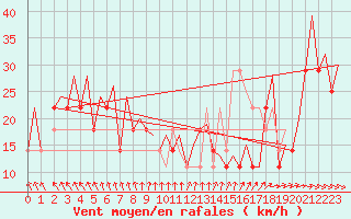 Courbe de la force du vent pour Umea Flygplats