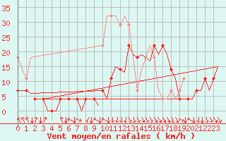 Courbe de la force du vent pour Mosjoen Kjaerstad