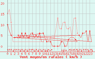 Courbe de la force du vent pour San Sebastian (Esp)