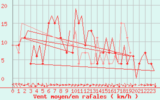 Courbe de la force du vent pour Melilla