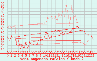 Courbe de la force du vent pour Belfast / Aldergrove Airport