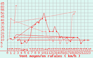 Courbe de la force du vent pour Palermo / Punta Raisi