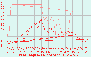 Courbe de la force du vent pour De Kooy