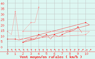 Courbe de la force du vent pour Halli