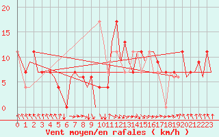 Courbe de la force du vent pour La Coruna / Alvedro