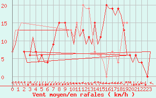 Courbe de la force du vent pour Sevilla / San Pablo