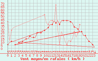 Courbe de la force du vent pour Enfidha Hammamet