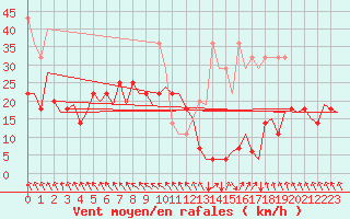 Courbe de la force du vent pour Sorkjosen