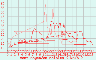 Courbe de la force du vent pour Brindisi