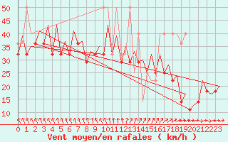 Courbe de la force du vent pour Platform F3-fb-1 Sea
