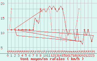 Courbe de la force du vent pour Holzdorf