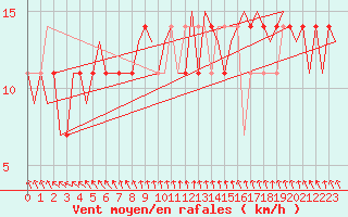 Courbe de la force du vent pour Nordholz