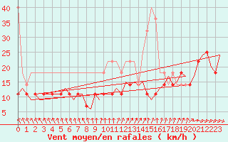 Courbe de la force du vent pour Oostende (Be)