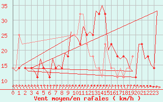 Courbe de la force du vent pour Szeged