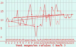 Courbe de la force du vent pour Keflavikurflugvollur