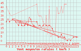 Courbe de la force du vent pour Duesseldorf