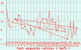 Courbe de la force du vent pour Ibiza (Esp)