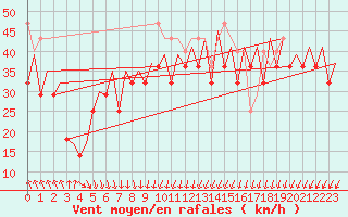 Courbe de la force du vent pour Platforme D15-fa-1 Sea