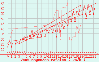 Courbe de la force du vent pour Platforme D15-fa-1 Sea