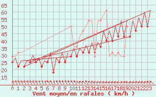 Courbe de la force du vent pour Platform F3-fb-1 Sea