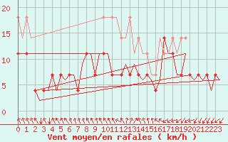 Courbe de la force du vent pour Rotterdam Airport Zestienhoven
