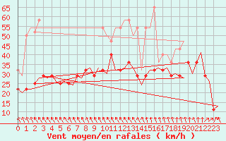 Courbe de la force du vent pour Haugesund / Karmoy