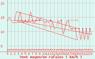 Courbe de la force du vent pour Nordholz